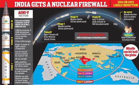 Going Ballistic Launch Of 5000km Range Nuclear Capable Missile Puts