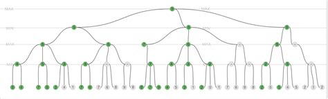 search - How to display Alpha Beta Pruning algorithm result? - Stack Overflow