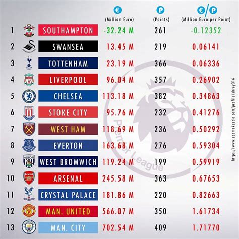 Transfer Policies Of Premier League Clubs Best And Worst