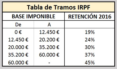 Tramos Irpf Cantabria Tablas De Irpf En Madrid Declaracion De