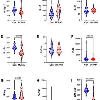 Databar Plots Depicting The Effects Of MCI AD On CSF And Serum Cytokine