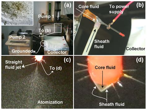 Photographs Of The Coaxial Electrospraying Processes A The