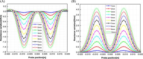 Resistance A And Reactance B Variations As A Function Of The Probe