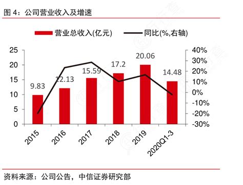 想问下各位网友公司营业收入及增速的信息行行查行业研究数据库