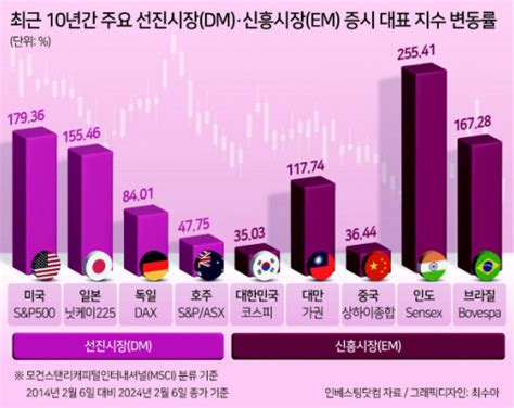 10년간 코스피 35 오를때 미 179·일 156 껑충 Bye 디스카운트 Buy 코리아 헤럴드경제