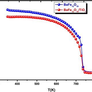 Thermal Variation Of The Magnetization M T For The Two Compounds