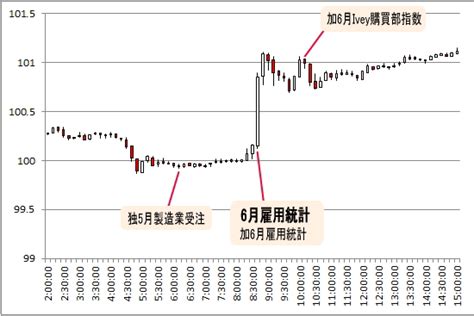 2013年7月発表 6月米雇用統計 為替チャート Fx 初心者が失敗しない10ヶ条