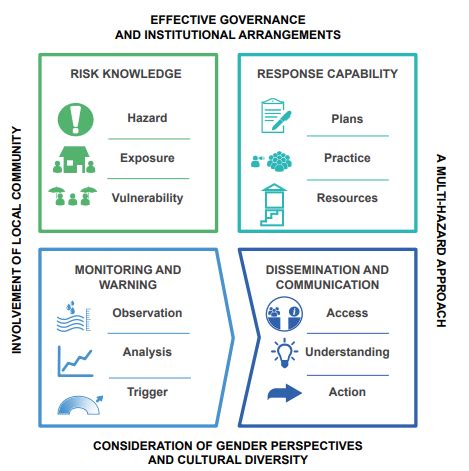 How do you build an effective Early Warning System? - Flood Resilience ...