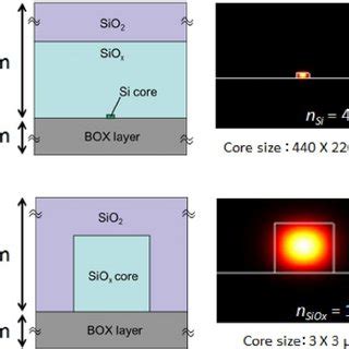 Calculated Mode Profiles Of A Si And B Siox Waveguides With