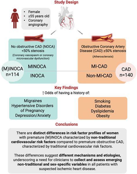 The Importance Of Nontraditional And Sex Specific Risk Factors In Young