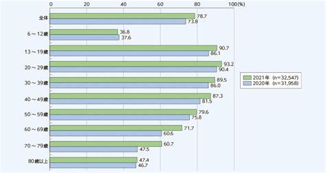 総務省｜令和4年版 情報通信白書｜データ集（第3章第8節）