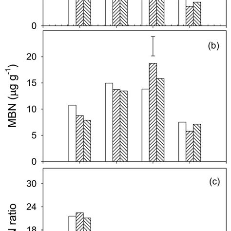 The Relationships Between Microbial Biomass N Mbn And Ammonium N