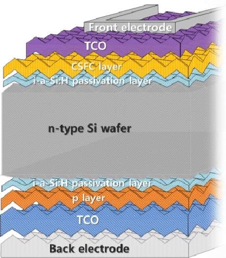 Schematic Structure Of A Heterojunction Solar Cell Download Scientific Diagram