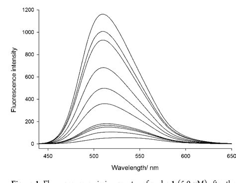 Figure From A Highly Selective Fluorescent Probe For Hg Based On A