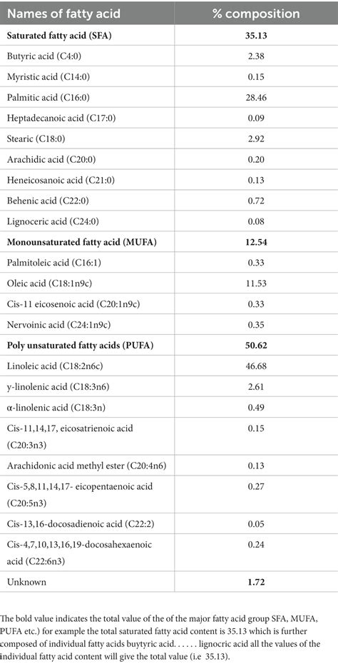 Frontiers Bioactivity And Nutritional Quality Of Nutgall Rhus