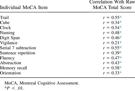 Correlations Between Individual Moca Items And Raw Total Moca Scores