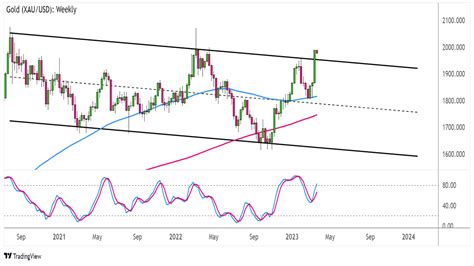 Weekly Technical Outlook Major Reversal Signals On Gold XAU USD CAD