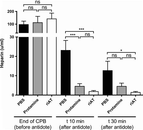 Antidote Of Heparin - Fixa Aptamer And Heparin Mediated Anticoagulation And Antidotemediated ...