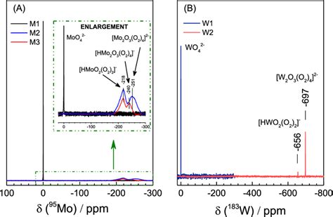 NMR Spectra Of Molybdate And Tungstate Solution With And Without H2O2