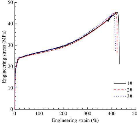 The Whole Uniaxial Tensile Engineering Stress Strain Curves Of Etfe Download Scientific Diagram