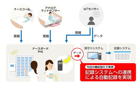 Iot技術を活用した、介護施設や医療施設向け「見守りシステム」を提供開始 現場スタッフの働き方改革を支援 Digital Shift