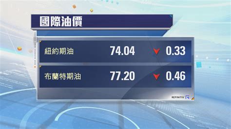 油價3連跌並跌至兩周低位 Now 新聞