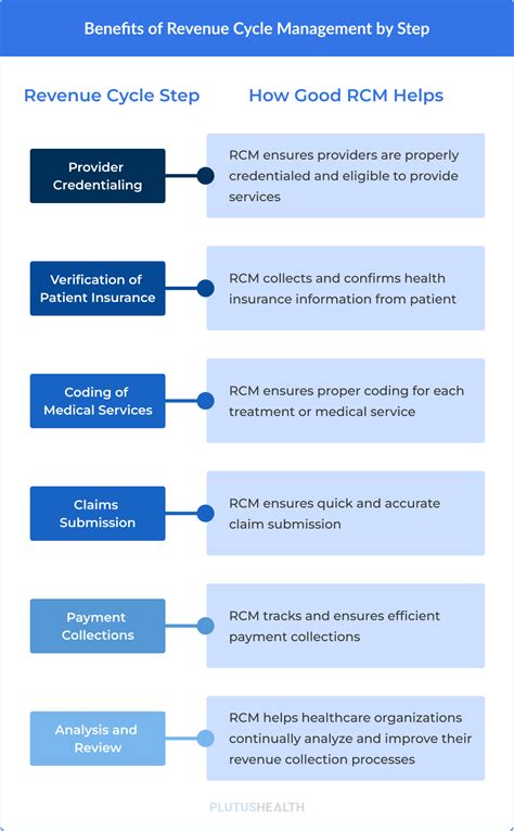 Benefits Of Revenue Cycle Management Plutus Health