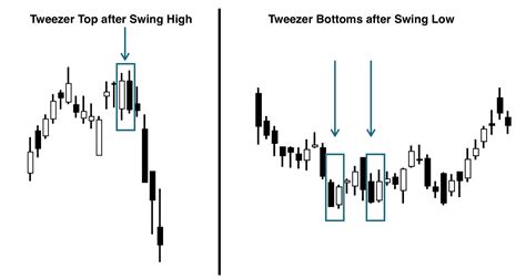 How to Interpret the Tweezer Candlestick Pattern • TradeSmart University