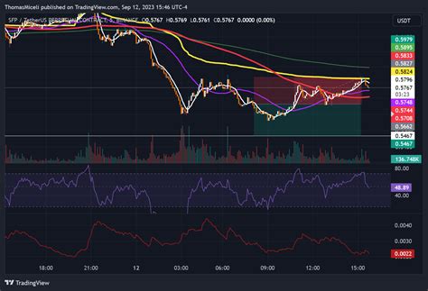 Binance Sfpusdt P Chart Image By Thomasmiceli Tradingview