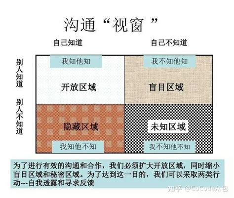 乔哈里视窗：助力项目团队高效沟通 知乎