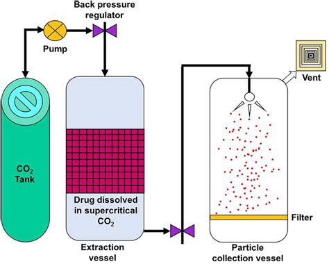 Simple Setup Of A Supercritical Fluid Technology Method Reproduced