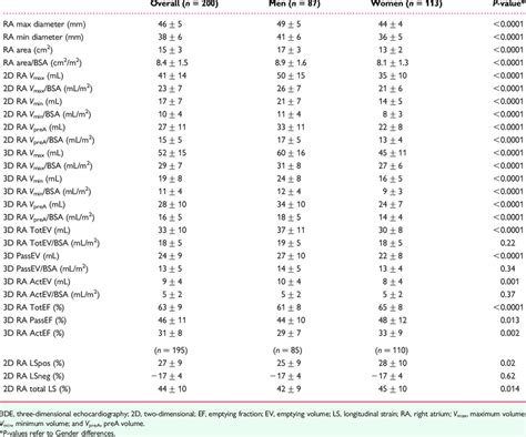 Right Atrial Size And Function By 2de And 3de Echocardiography And