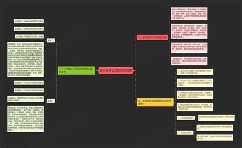 建材贸易公司的经营范围思维导图编号p6521971 Treemind树图