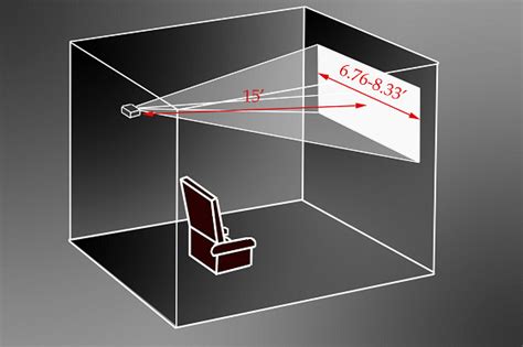 Throw Ratio Viewing Distance Explained How To Use Them To Set Up A