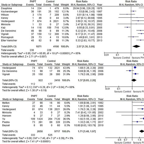 Forest Plots Showing Primary Outcomes Comparison Of Fracture Risk In