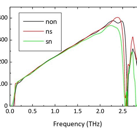 Averaged Refractive Index Left And Absorption Coefficient Right Of