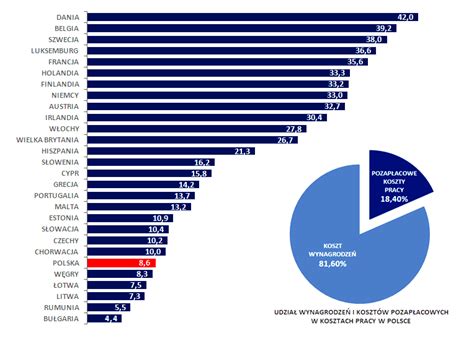 Eurostat Publikuje Dane Dotycz Ce Koszt W Pracy W Krajach Ue