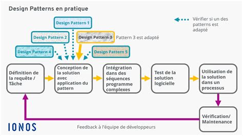 Design Patterns Le R Le Des Patrons De Conception Ionos