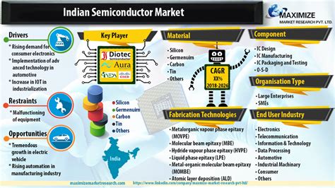 Indian Semiconductor Market Industry Analysis And Forecast 2030