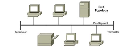 Ethernet Bus Network Topology ~ AeonDtech