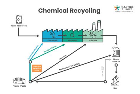 Chemical Recycling Plastics Europe