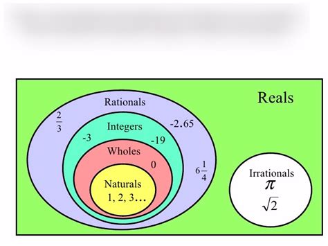 Math Unit 1 Test Real Number System And Radical Rules Diagram Quizlet