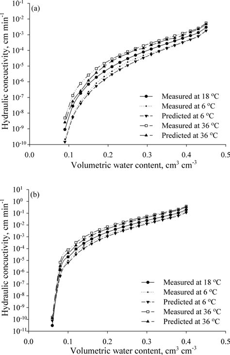 Measured And Predicted Curves Of Unsaturated Hydraulic Conductivity Of