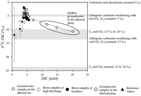 Water Free Full Text Sources And Dynamics Of Dissolved Inorganic Carbon Nitrogen And