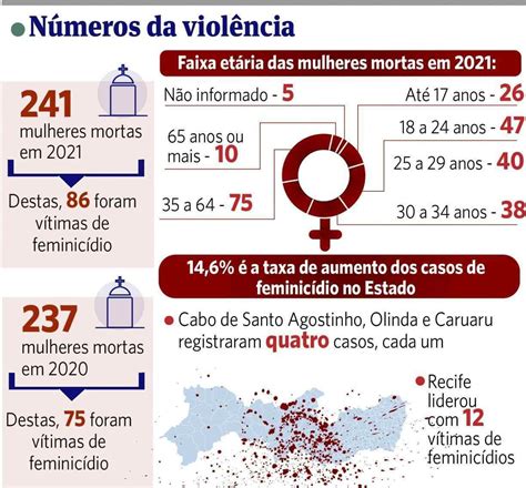 Um crime a cada 4 dias feminicídios cresceram 14 6 em Pernambuco em 2021