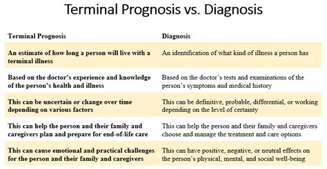 Understanding Terminal Prognosis Vs Diagnosis Compassion Crossing