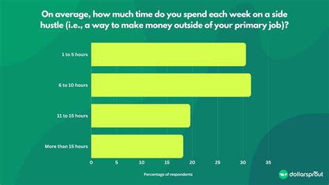 Side Hustle Statistics 2024 70 Of Americans Cashing In