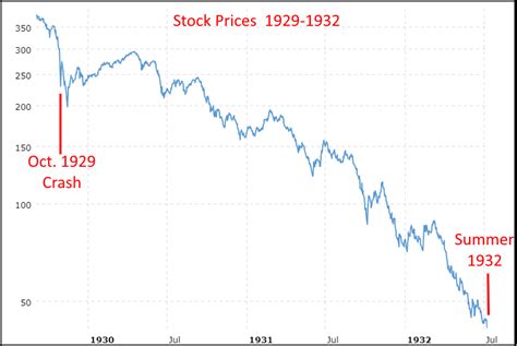 Stock Market Crash 1929 Graph