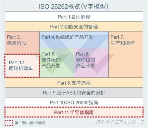 Iso26262功能安全系列（一） Iso26262 2018第二版和2011第一版之间差异 知乎