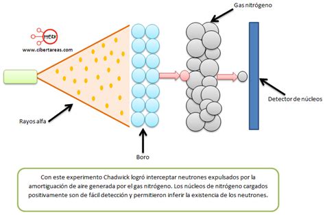 El Neutrón James Chadwick Química 1 Cibertareas